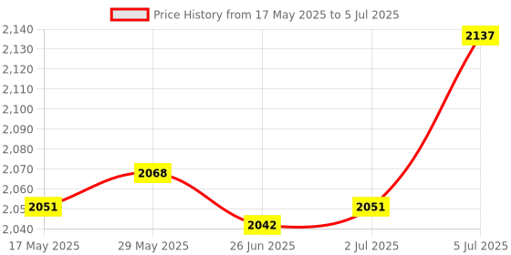 amazon.in LR Decor E-Shop Module Adapter with Microphone for E60 E65 E66 Practical Auxiliary Cable Price History Graph from 17 May 2025 to 5 Jul 2025