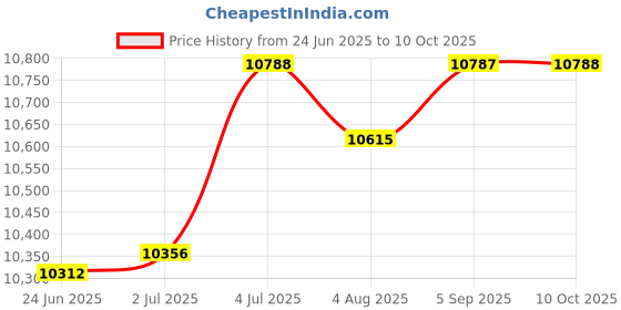 amazon.in LR Decor E-Shop Motorcycle Meter LCD Display Repairing Part for Honda CBR 600 Rr CBR600 Price History Graph from 24 Jun 2025 to 10 Oct 2025