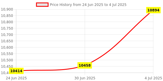 amazon.in LR Decor E-Shop Motorcycle Meter LCD Display Repairing Part for Yamaha YZF R1 2009-2011 Price History Graph from 24 Jun 2025 to 4 Jul 2025