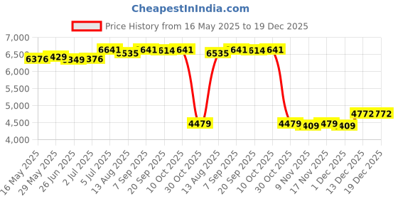 amazon.in LR Decor E-Shop Motorcycle Rear Passenger Seat Cushion Premium Replaces for S1000rr Price History Graph from 16 May 2025 to 19 Dec 2025