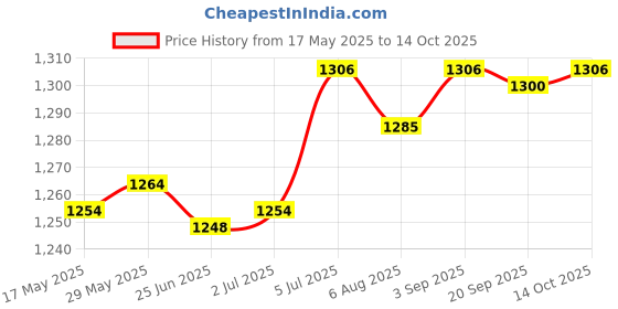 amazon.in LR Decor E-Shop Nasal Suction Device Strong Suction Manual Baby Nose Sucker for Child Infant Baby Green Price History Graph from 17 May 2025 to 14 Oct 2025