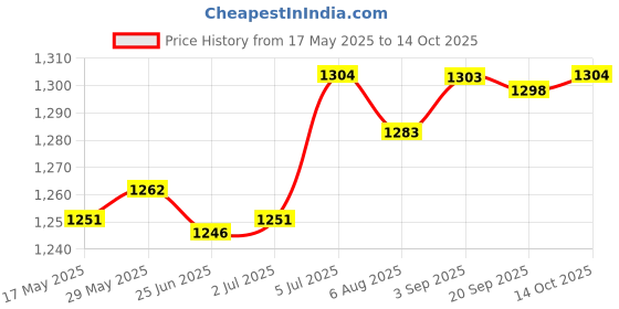 amazon.in LR Decor E-Shop Nasal Suction Device Strong Suction Manual Baby Nose Sucker for Child Infant Baby Pink Price History Graph from 17 May 2025 to 14 Oct 2025