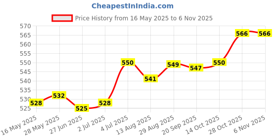 amazon.in LR Decor E-Shop Neoprene Toe Warmers Elastic Footwear 2 Pieces for Camping Winter Work Boots L 18cm13cm Price History Graph from 16 May 2025 to 6 Nov 2025