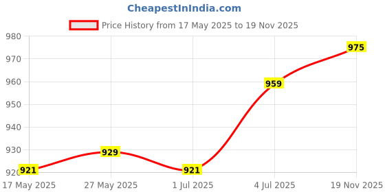 amazon.in LR Decor E-Shop Oil Pressure Switch for Classic Mini Models 1959 to 1996 Direct Replace Price History Graph from 17 May 2025 to 19 Nov 2025