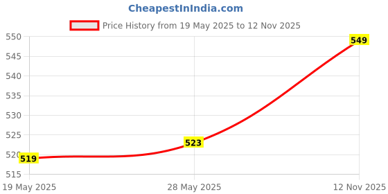 amazon.in LR Decor E-Shop Paracord Heavy Duty Multifunctional Tent Rope for Boating Garden Backpacking White Price History Graph from 19 May 2025 to 12 Nov 2025