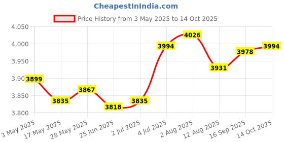 amazon.in LR Decor E-Shop Pirate Treasure Chest with Lock Trinket Box Unique Handmade Storage Box Gray Price History Graph from 3 May 2025 to 14 Oct 2025