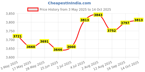 amazon.in LR Decor E-Shop Pirate Treasure Chest with Lock Trinket Box Unique Handmade Storage Box Green Price History Graph from 3 May 2025 to 14 Oct 2025