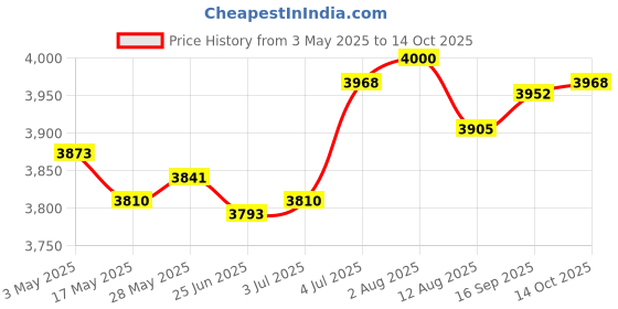 amazon.in LR Decor E-Shop Pirate Treasure Chest with Lock Trinket Box Unique Handmade Storage Box Red Price History Graph from 3 May 2025 to 14 Oct 2025