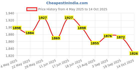 amazon.in LR Decor E-Shop Portable Air Conditioner Hose Flexible Easy to Mount Parts Replacement Parts 1m Price History Graph from 4 May 2025 to 14 Oct 2025
