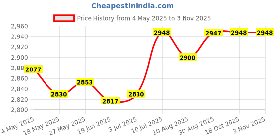 amazon.in LR Decor E-Shop Portable Safe Lock Box with Steel Wire Storage Box for Office Outdoor Travel Blue Price History Graph from 4 May 2025 to 2 Nov 2025