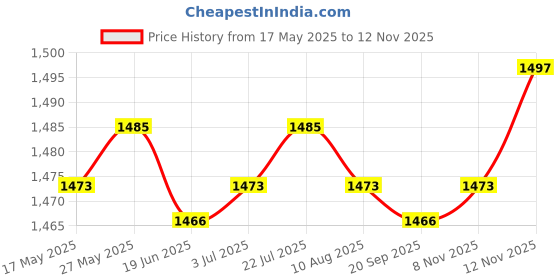 amazon.in LR Decor E-Shop Positive Battery Terminal High Performance Durable 926-882 for Lincoln Price History Graph from 17 May 2025 to 12 Nov 2025