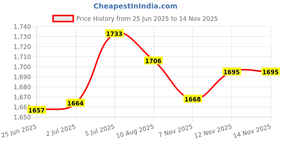 amazon.in LR Decor E-Shop Pressure Gauge Tubing Kit 72'' Easy to Bend Practical Heat Resisting Replace Price History Graph from 25 Jun 2025 to 12 Nov 2025