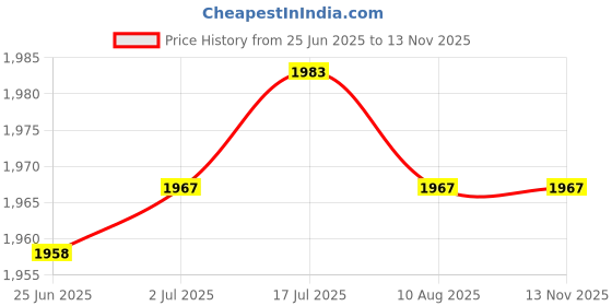 amazon.in LR Decor E-Shop Pressure Sensor High Performance Accessories 42CP33-1 for NP300 Price History Graph from 25 Jun 2025 to 13 Nov 2025