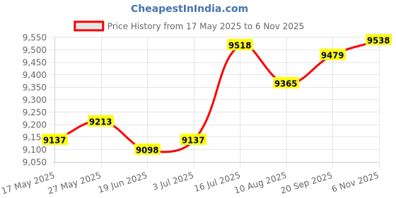 amazon.in LR Decor E-Shop Remote Battery Terminals Jump Post Starter Boats Car Battery Terminal Jumper Price History Graph from 17 May 2025 to 6 Nov 2025