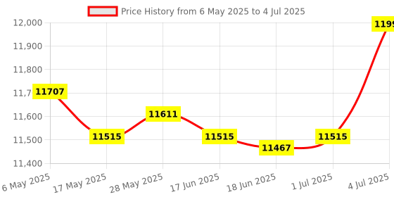 amazon.in LR Decor E-Shop Replacement Controller Module Assembly Replaces for A-04 A-06 Price History Graph from 6 May 2025 to 4 Jul 2025