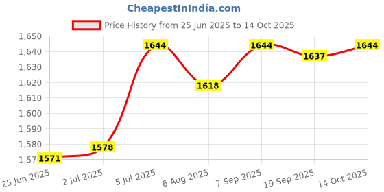 amazon.in LR Decor E-Shop Retractable Car Windshield Ice Scraper with Glovefor Winter Black Glove Price History Graph from 25 Jun 2025 to 14 Oct 2025