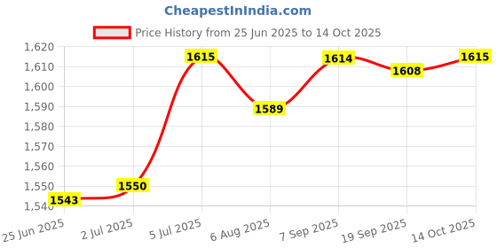 amazon.in LR Decor E-Shop Retractable Car Windshield Ice Scraper with Glovefor Winter Blue Glove Price History Graph from 25 Jun 2025 to 14 Oct 2025