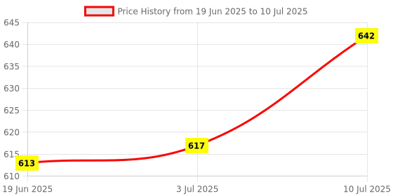 amazon.in LR Decor E-Shop Retractable Machine Car Inspection Mirror for Toolmakers 360 Degrees Rotated Price History Graph from 19 Jun 2025 to 10 Jul 2025