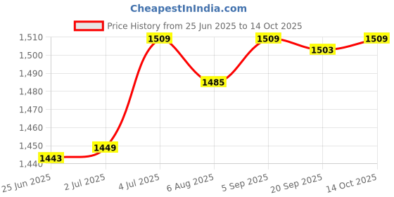 amazon.in LR Decor E-Shop Rhythmic Gymnastics Stick Rhythmic Gymnastics Bar for Studios Music Programs Yellow Price History Graph from 25 Jun 2025 to 14 Oct 2025