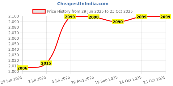 amazon.in LR Decor E-Shop Rice Cooker Microwaveable Microwave Rice Maker for Oatmeal Quinoa Vegetables Price History Graph from 29 Jun 2025 to 23 Oct 2025