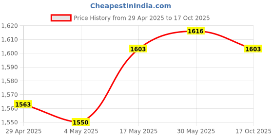 amazon.in LR Decor E-Shop Round Ball Head Base Quick Release Handlebar Replacement Fixed Phone Holder Price History Graph from 29 Apr 2025 to 17 Oct 2025
