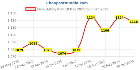 amazon.in LR Decor E-Shop Running Belt Fanny Pack Reflective Running Waist Pack for Gym Jogging Hiking Black Price History Graph from 18 May 2025 to 30 Oct 2025