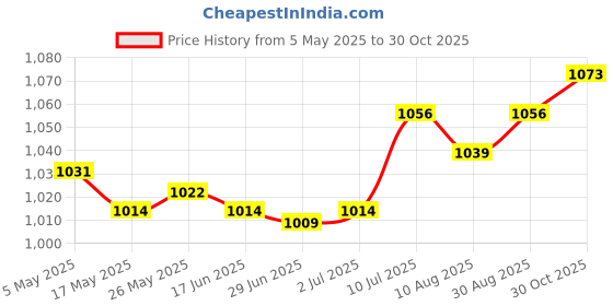 amazon.in LR Decor E-Shop Running Waist Pack Polyester Casual Running Belt for Riding Hiking Traveling Pink Price History Graph from 5 May 2025 to 30 Oct 2025