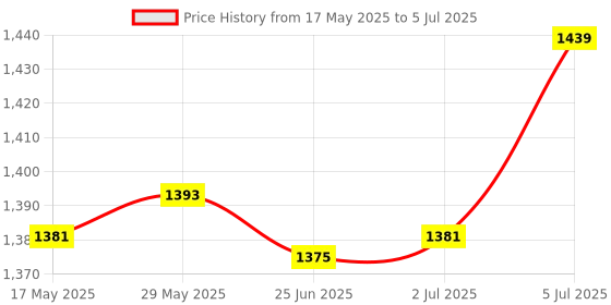amazon.in LR Decor E-Shop Scrim Net Commando Face Veil Scarf Netting Desert Camo Price History Graph from 17 May 2025 to 5 Jul 2025