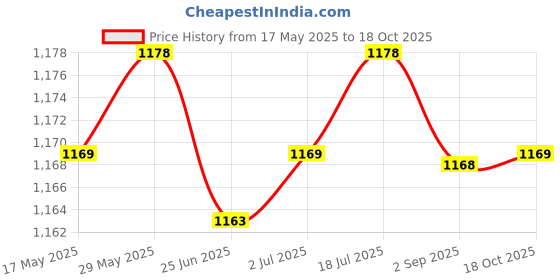 amazon.in LR Decor E-Shop Scrim Net Commando Face Veil Scarf Netting Khaki Price History Graph from 17 May 2025 to 18 Oct 2025