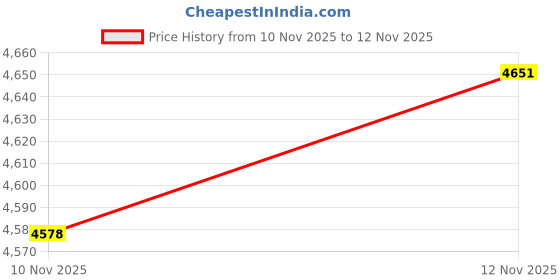 amazon.in LR Decor E-Shop Shift Lever Lever Replacement for Off Road Vehicles Go-Kart 150cc 200cc Price History Graph from 10 Nov 2025 to 12 Nov 2025