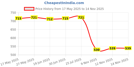 amazon.in LR Decor E-Shop Side Lamp Holder Easy Install for 233afl 48V 5W 433B 12V 10W 249 24V 4W Price History Graph from 17 May 2025 to 14 Nov 2025