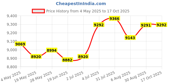 amazon.in LR Decor E-Shop Solar Charge Controller for Solar Power Charger Professional High Efficiency 20A Price History Graph from 4 May 2025 to 17 Oct 2025