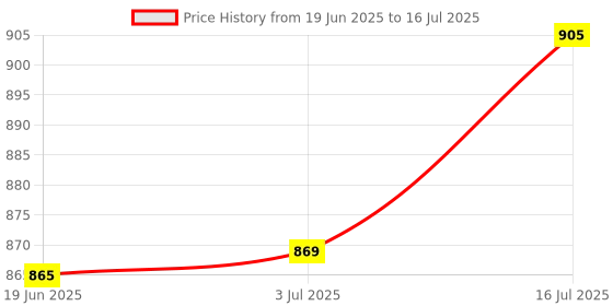 amazon.in LR Decor E-Shop Spark Plug Removal Tool High Performance Replaces for F 800 GT Blue Price History Graph from 19 Jun 2025 to 16 Jul 2025