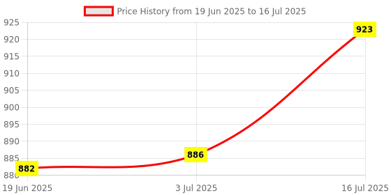 amazon.in LR Decor E-Shop Spark Plug Removal Tool High Performance Replaces for F 800 GT Red Price History Graph from 19 Jun 2025 to 16 Jul 2025