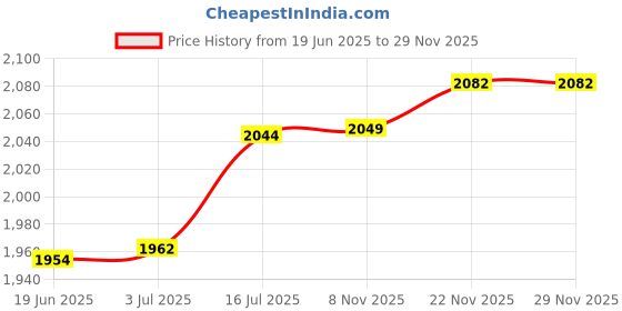 amazon.in LR Decor E-Shop Spark Plug Socket Wrench Steel T Handle for Lawnmowers Motorcycles Cars Price History Graph from 19 Jun 2025 to 28 Nov 2025