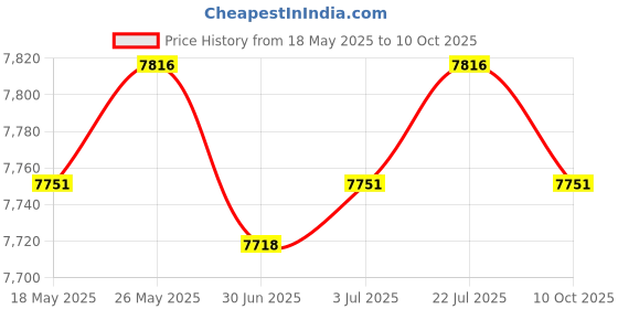 amazon.in LR Decor E-Shop Spark Plug Wire Set 9070C Ignition Wire Kit for LS3 LS4 LS7 Accessories Price History Graph from 18 May 2025 to 10 Oct 2025