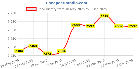 amazon.in generic LR Decor E-Shop Spark Plug Wire Set Premium 6Pcs Ignition Cables for VW Sharan Golf III generic Price History Graph from 18 May 2025 to 3 Dec 2025