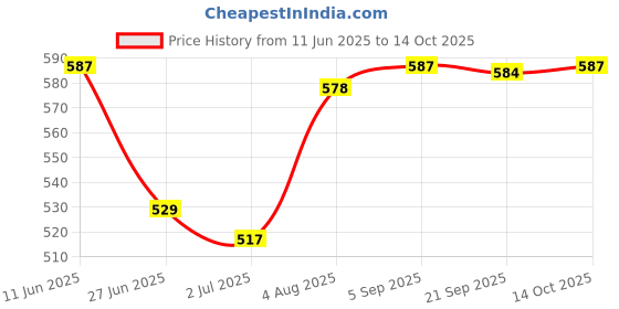 amazon.in LR Decor E-Shop Speedometer Shifts Lever Sensor LED Digital 5Speed Motorcycle Gear Indicator Price History Graph from 11 Jun 2025 to 14 Oct 2025