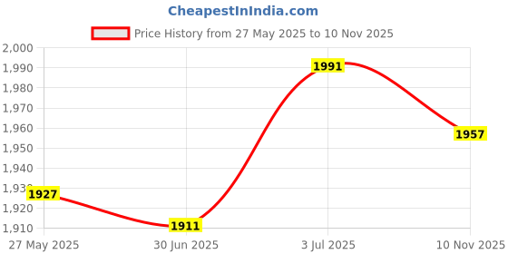 amazon.in LR Decor E-Shop Squat Wedge Block Yoga Wedge Block for Balancing Practicing Pilates Eercise Blue Price History Graph from 27 May 2025 to 10 Nov 2025