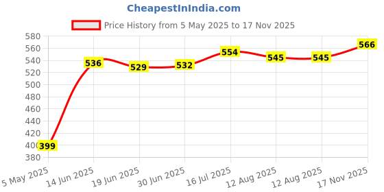 amazon.in LR Decor E-Shop Squeeze Cleaner Blower Rubber Dirt Blowing Ball Dust Suck Remove Bulb 90ml Price History Graph from 5 May 2025 to 17 Nov 2025