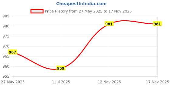 amazon.in LR Decor E-Shop Strong Tape Tent Repair Transparent for Raincoat Beach Balls Camping Awnings 7.5cm153cm Price History Graph from 27 May 2025 to 17 Nov 2025