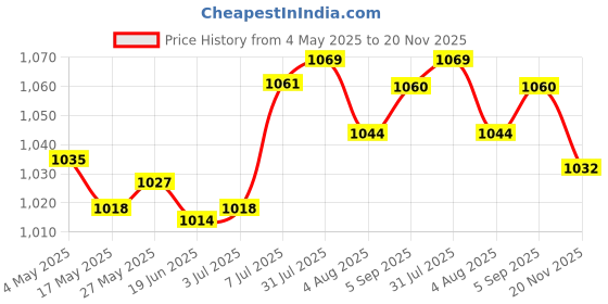 amazon.in LR Decor E-Shop Swing Spring Multipurpose Hanging Hook for Home Courtyard Gardens No Carabiners Price History Graph from 4 May 2025 to 20 Nov 2025