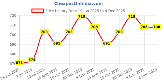 amazon.in LR Decor E-Shop Telescopic Inspection Mirror for Industrial Mechanical Checking Vehicle Price History Graph from 19 Jun 2025 to 4 Dec 2025