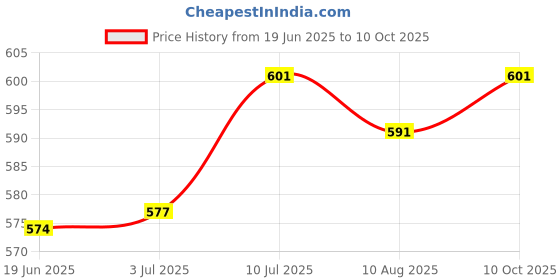 amazon.in LR Decor E-Shop Telescoping Inspection Mirror 360 Swivel Multipurpose Metal Mechanics Mirror Price History Graph from 19 Jun 2025 to 10 Oct 2025