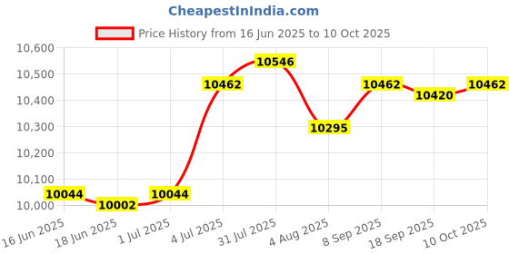 amazon.in LR Decor E-Shop Timing Belt Kit and Water Pump Replace for Camry Celica Dohc 16V Price History Graph from 16 Jun 2025 to 10 Oct 2025