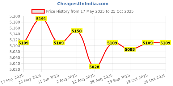 amazon.in LR Decor E-Shop Trailer Coupler Sturdy Trailer Hitch Ball Coupler for Towing RV Trailer Price History Graph from 17 May 2025 to 24 Oct 2025