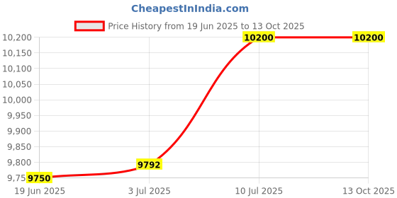 amazon.in LR Decor E-Shop Under Vehicle Inspection Mirror Vehicle Inspection Mirror for Home Inspector Price History Graph from 19 Jun 2025 to 13 Oct 2025