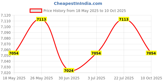 amazon.in LR Decor E-Shop Universal 8mm Ignition Wire Set Spark Plug Wire Direct Installation Reliable Price History Graph from 18 May 2025 to 10 Oct 2025
