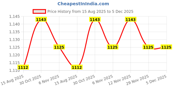 amazon.in LR Decor E-Shop USB Charger Adapter for for Baofeng 5R DM 5R BF F8+ BF F8 Ham Radios Price History Graph from 15 Aug 2025 to 5 Dec 2025