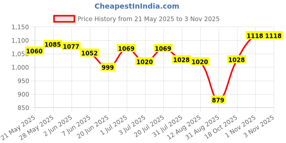 amazon.in LR Decor E-Shop Waterproof Switch Plug Outlet Cover Washroom Protection Receptacle Protector Blue Price History Graph from 21 May 2025 to 1 Nov 2025